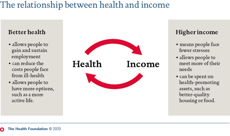 You Health Affects Your Income: The Symbiotic Relationship Between ...